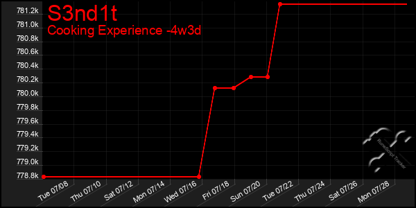 Last 31 Days Graph of S3nd1t