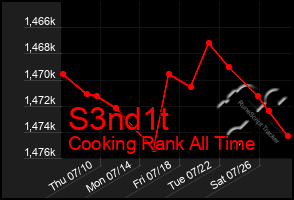 Total Graph of S3nd1t