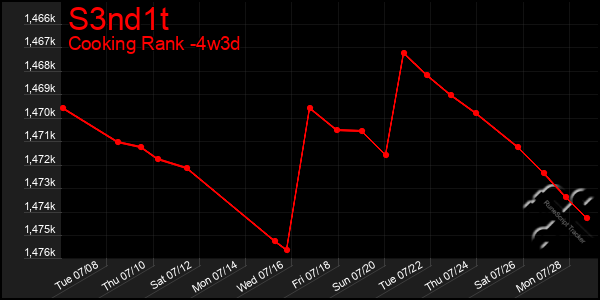 Last 31 Days Graph of S3nd1t