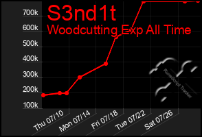 Total Graph of S3nd1t