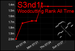 Total Graph of S3nd1t