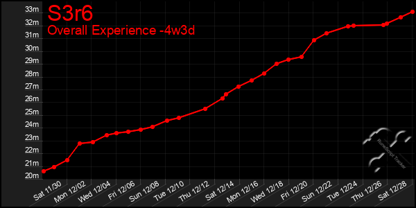 Last 31 Days Graph of S3r6