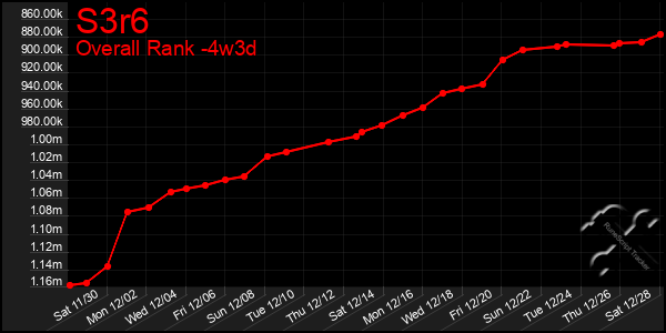 Last 31 Days Graph of S3r6