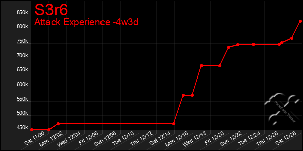 Last 31 Days Graph of S3r6