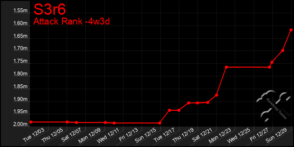 Last 31 Days Graph of S3r6