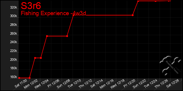 Last 31 Days Graph of S3r6