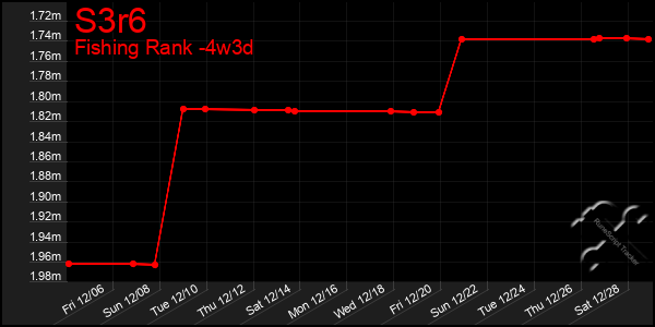 Last 31 Days Graph of S3r6