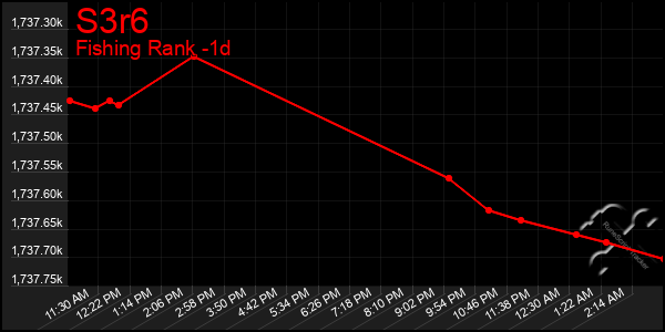 Last 24 Hours Graph of S3r6