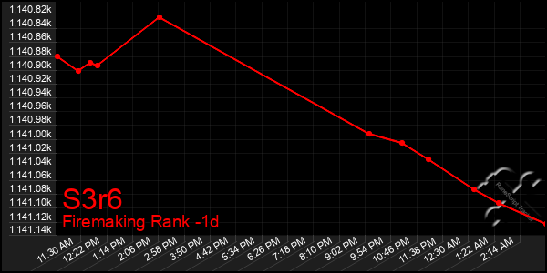 Last 24 Hours Graph of S3r6