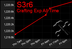 Total Graph of S3r6