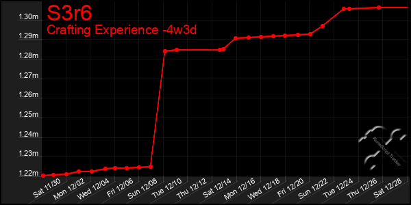 Last 31 Days Graph of S3r6