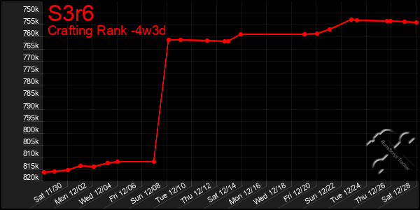 Last 31 Days Graph of S3r6