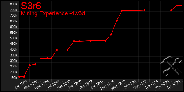 Last 31 Days Graph of S3r6