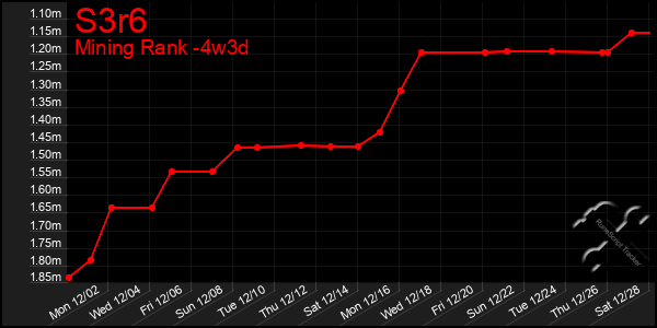 Last 31 Days Graph of S3r6