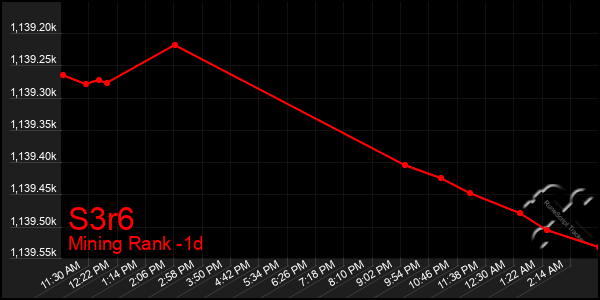 Last 24 Hours Graph of S3r6