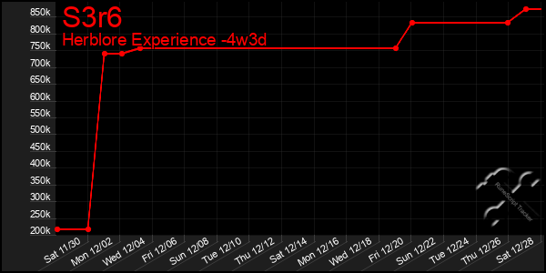 Last 31 Days Graph of S3r6