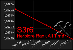 Total Graph of S3r6