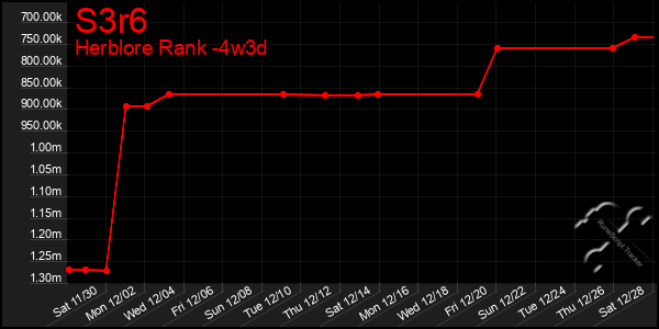 Last 31 Days Graph of S3r6