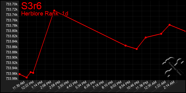 Last 24 Hours Graph of S3r6