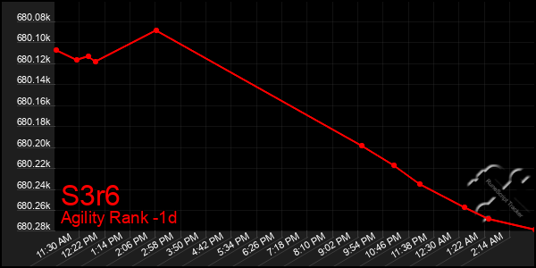 Last 24 Hours Graph of S3r6