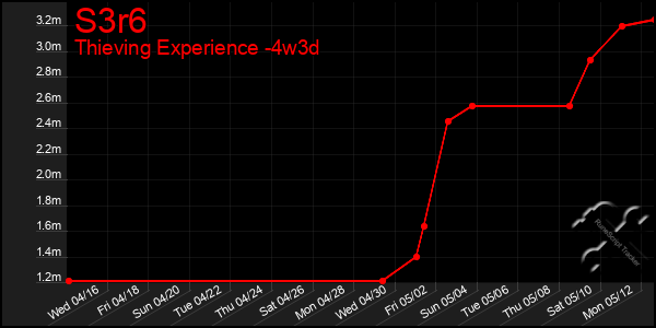 Last 31 Days Graph of S3r6