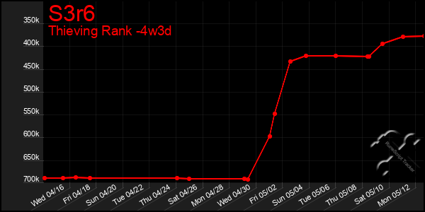 Last 31 Days Graph of S3r6