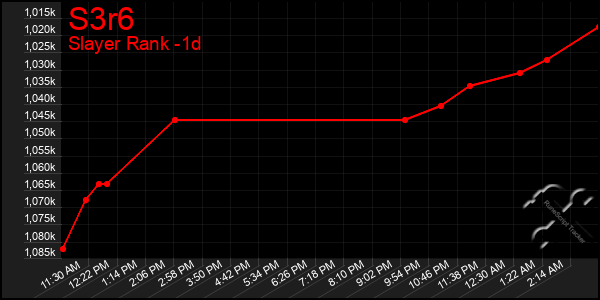 Last 24 Hours Graph of S3r6