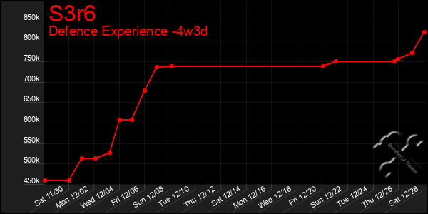 Last 31 Days Graph of S3r6