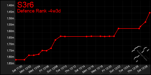 Last 31 Days Graph of S3r6