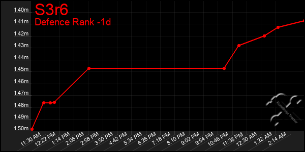 Last 24 Hours Graph of S3r6