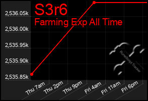 Total Graph of S3r6