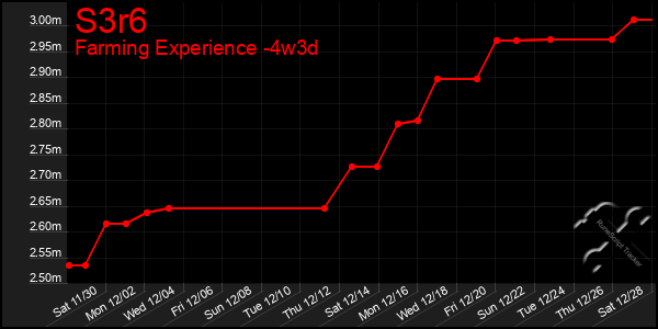 Last 31 Days Graph of S3r6