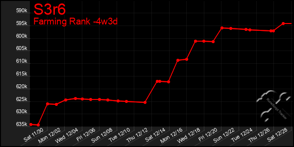 Last 31 Days Graph of S3r6