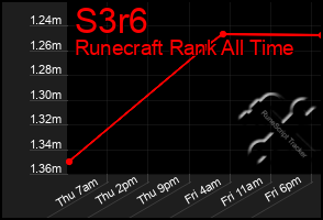 Total Graph of S3r6