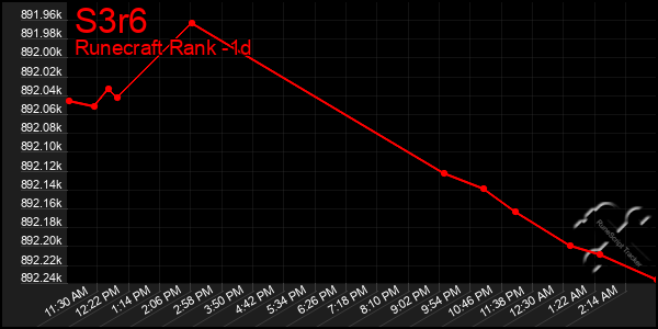 Last 24 Hours Graph of S3r6