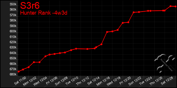 Last 31 Days Graph of S3r6