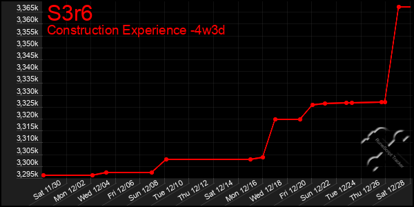 Last 31 Days Graph of S3r6