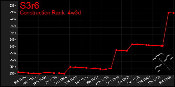 Last 31 Days Graph of S3r6