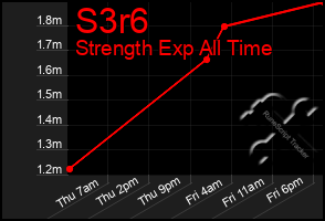 Total Graph of S3r6