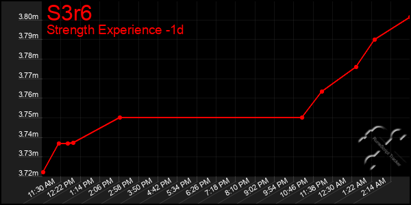 Last 24 Hours Graph of S3r6