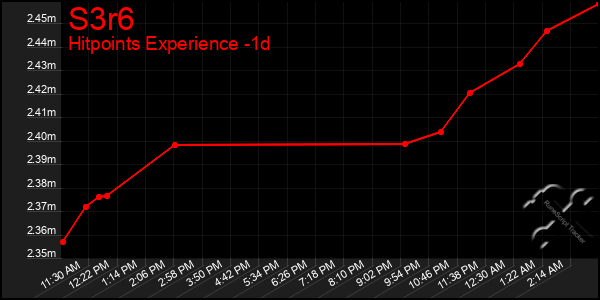 Last 24 Hours Graph of S3r6