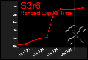 Total Graph of S3r6