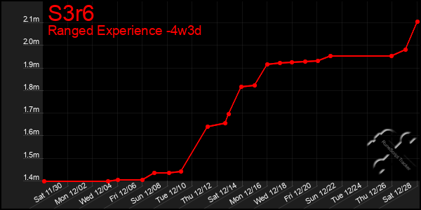 Last 31 Days Graph of S3r6