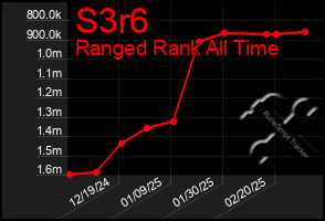 Total Graph of S3r6