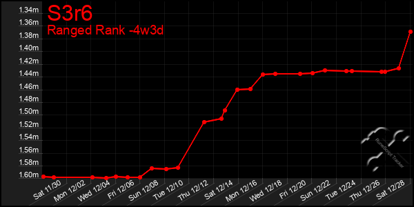 Last 31 Days Graph of S3r6