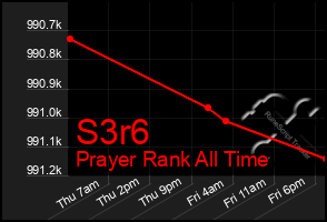 Total Graph of S3r6