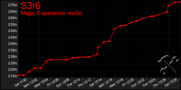 Last 31 Days Graph of S3r6