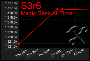 Total Graph of S3r6