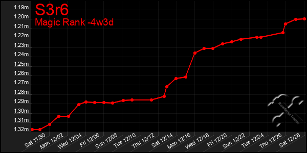 Last 31 Days Graph of S3r6