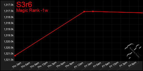 Last 7 Days Graph of S3r6